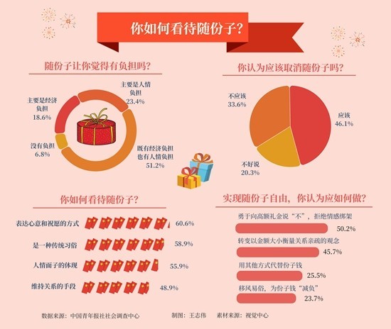 拒绝情感绑架 半数受访青年认为应勇于向高额礼金说“不”