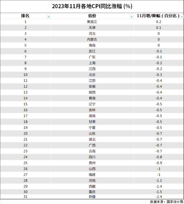 国家统计局公布31省份11月居民消费价格指数