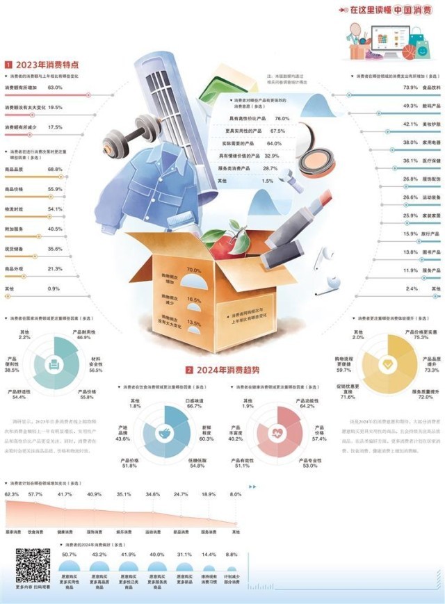 优质体验将成2024年消费关键词